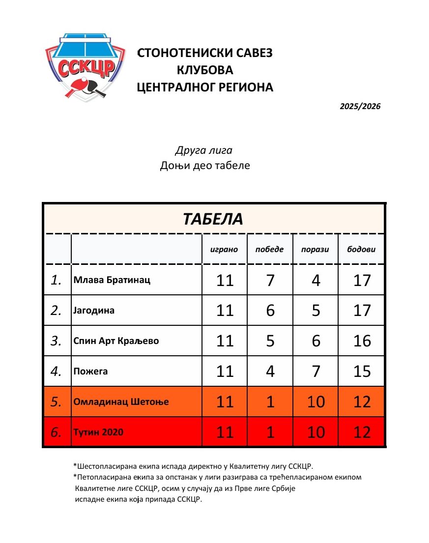 Tabela donjeg dela lige.jpg